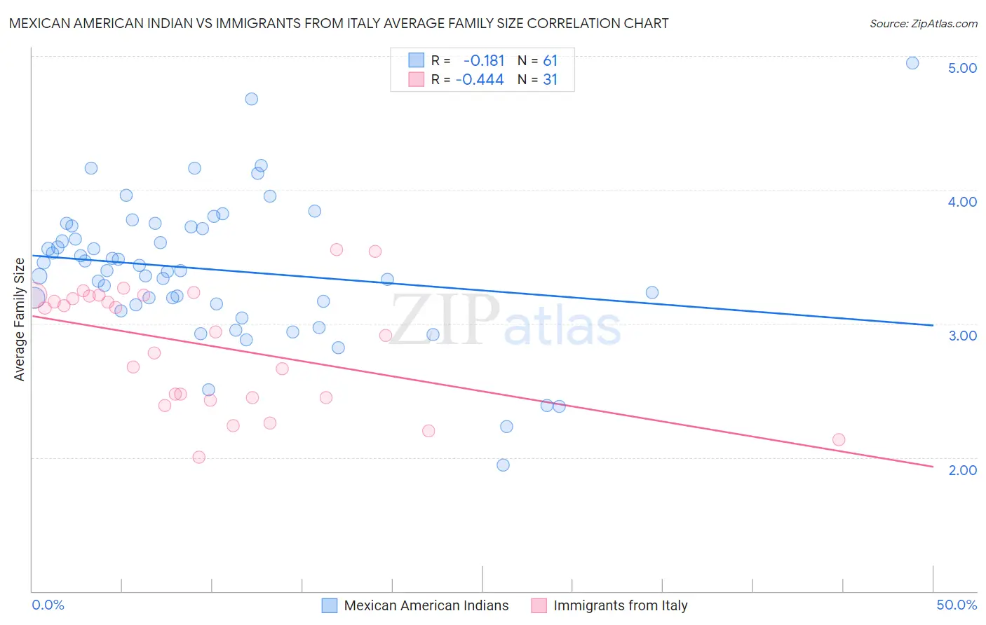 Mexican American Indian vs Immigrants from Italy Average Family Size