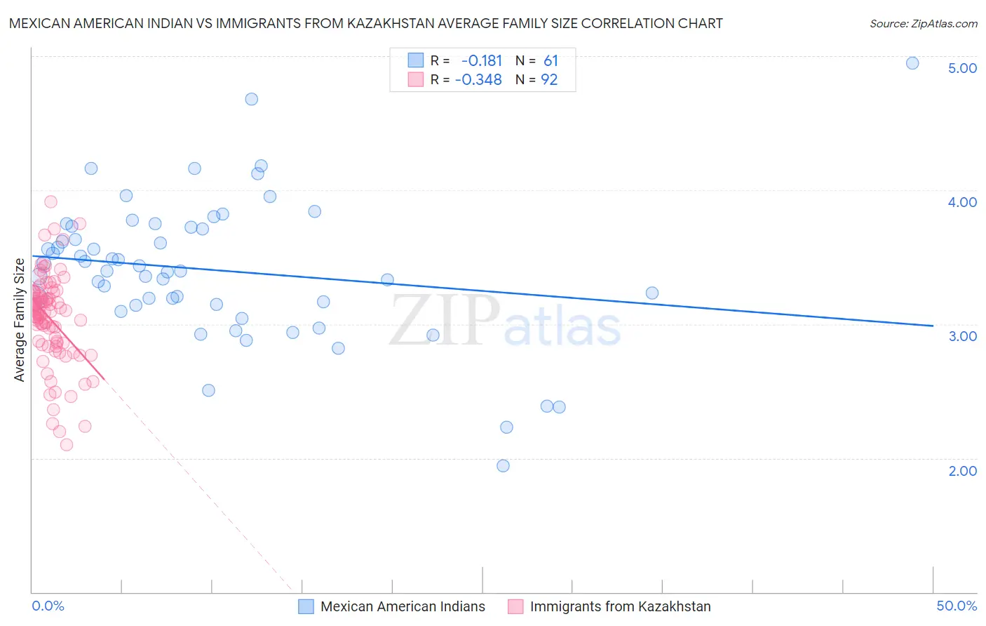 Mexican American Indian vs Immigrants from Kazakhstan Average Family Size