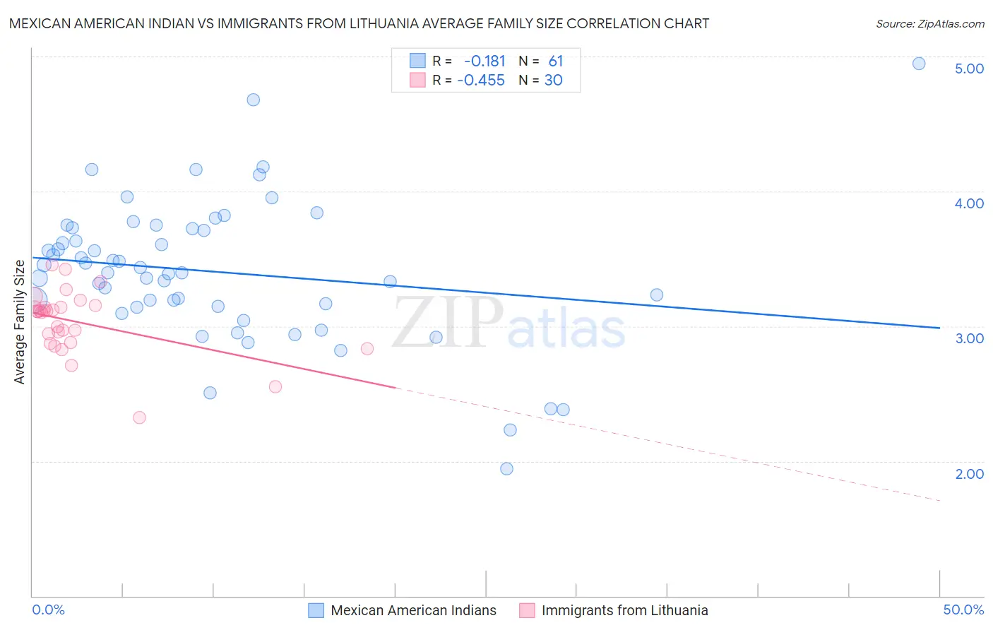Mexican American Indian vs Immigrants from Lithuania Average Family Size