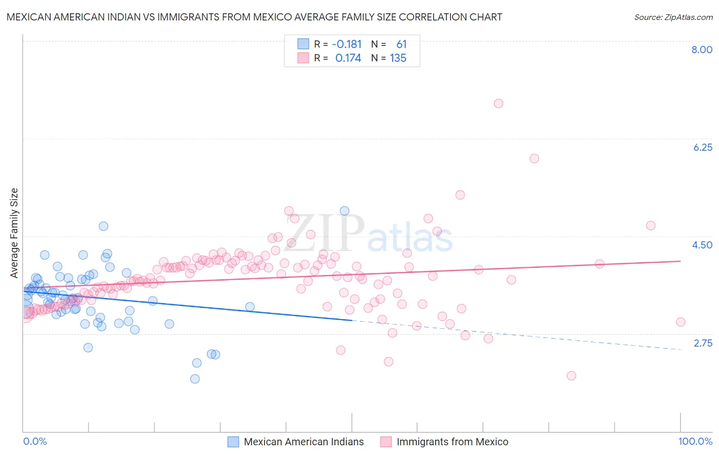 Mexican American Indian vs Immigrants from Mexico Average Family Size