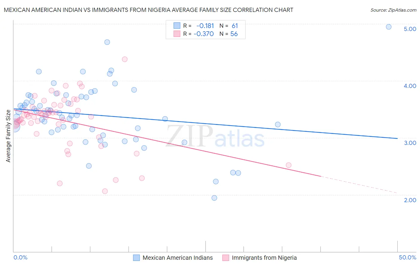 Mexican American Indian vs Immigrants from Nigeria Average Family Size