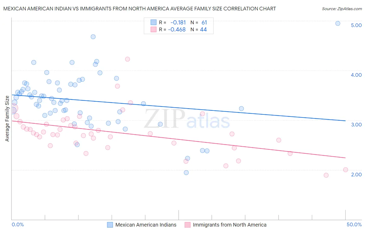 Mexican American Indian vs Immigrants from North America Average Family Size