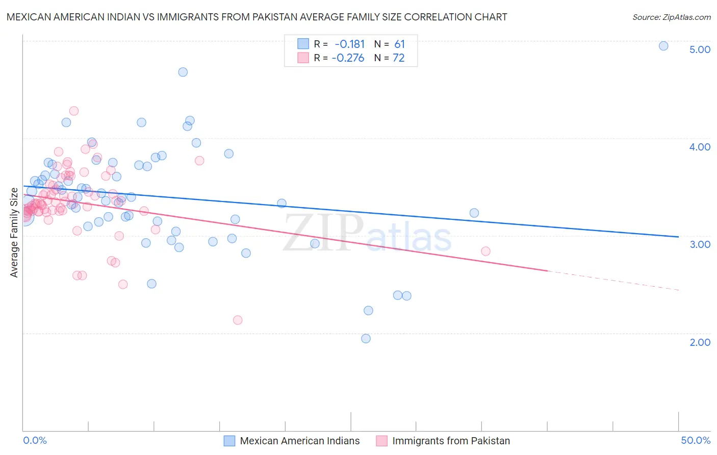 Mexican American Indian vs Immigrants from Pakistan Average Family Size