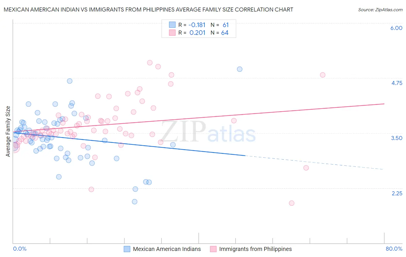 Mexican American Indian vs Immigrants from Philippines Average Family Size