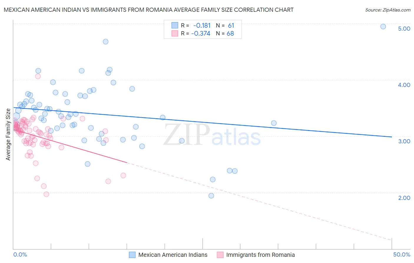 Mexican American Indian vs Immigrants from Romania Average Family Size