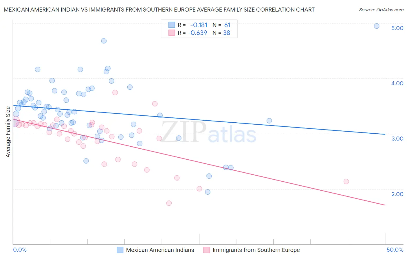 Mexican American Indian vs Immigrants from Southern Europe Average Family Size