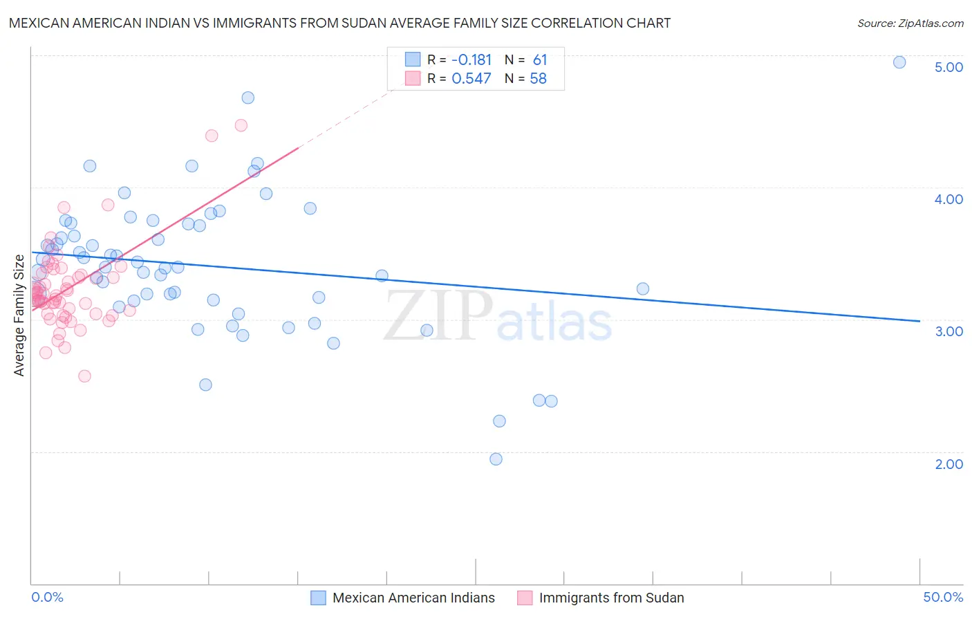 Mexican American Indian vs Immigrants from Sudan Average Family Size