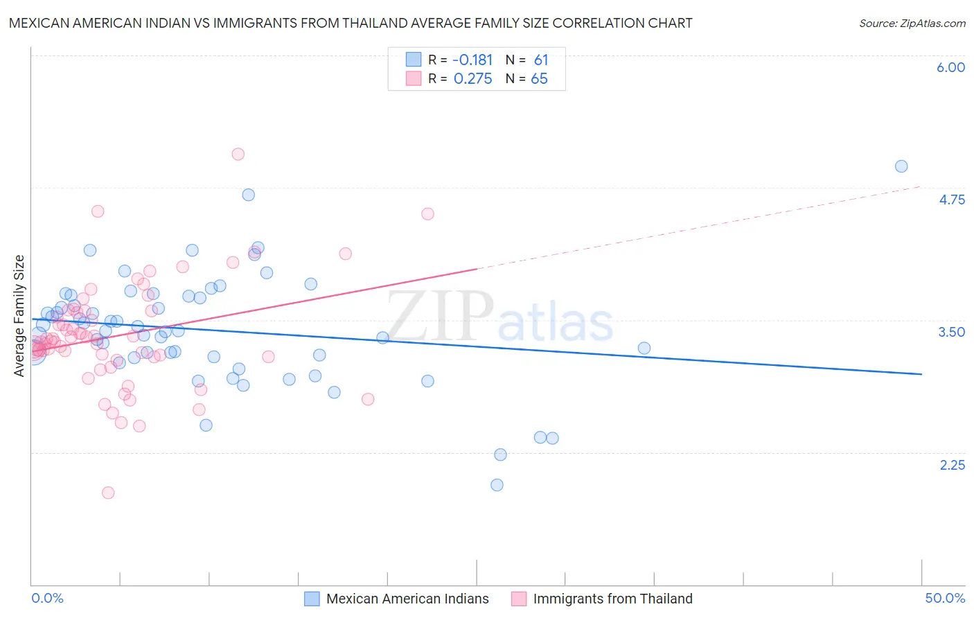 Mexican American Indian vs Immigrants from Thailand Average Family Size