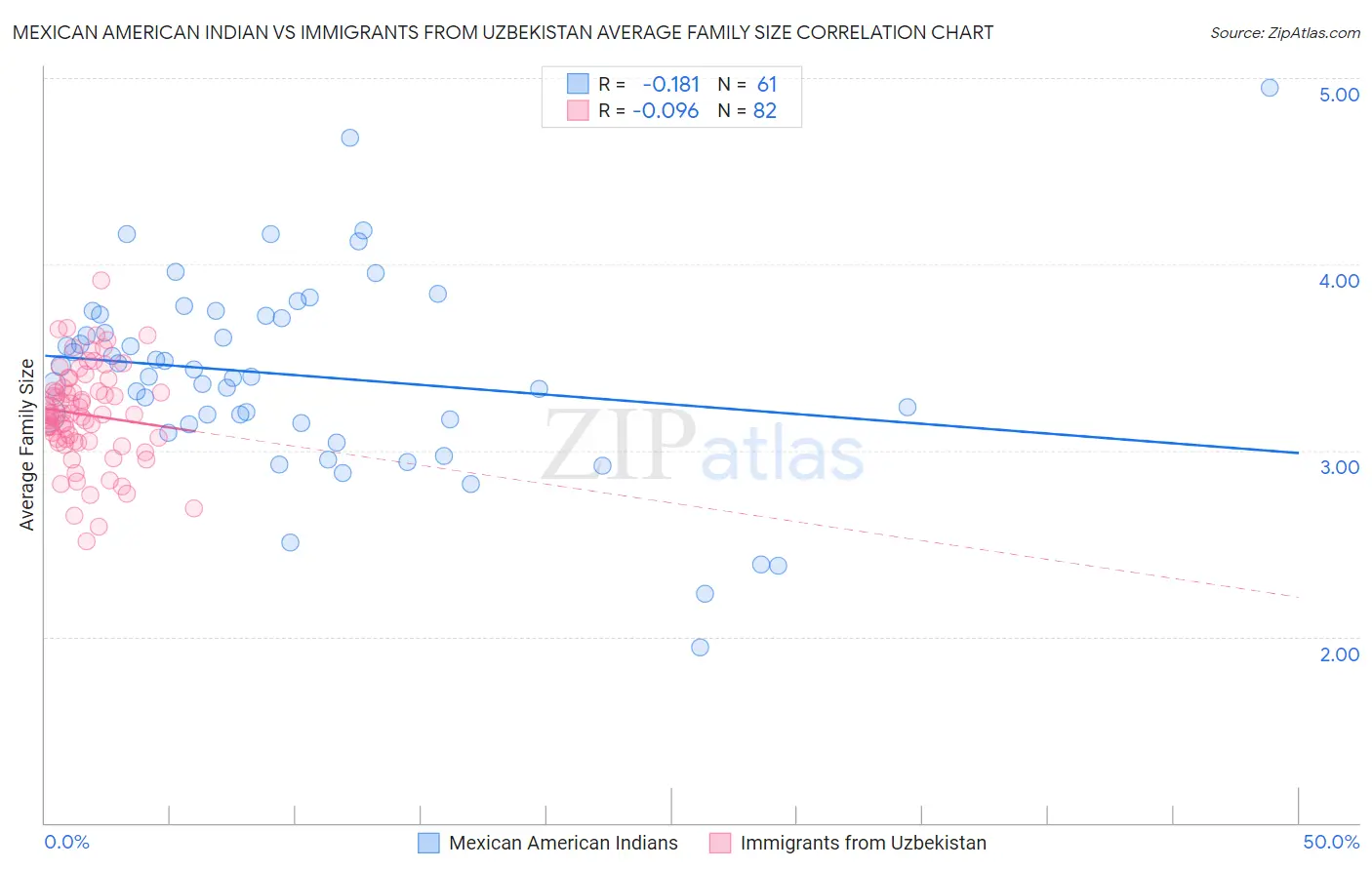 Mexican American Indian vs Immigrants from Uzbekistan Average Family Size