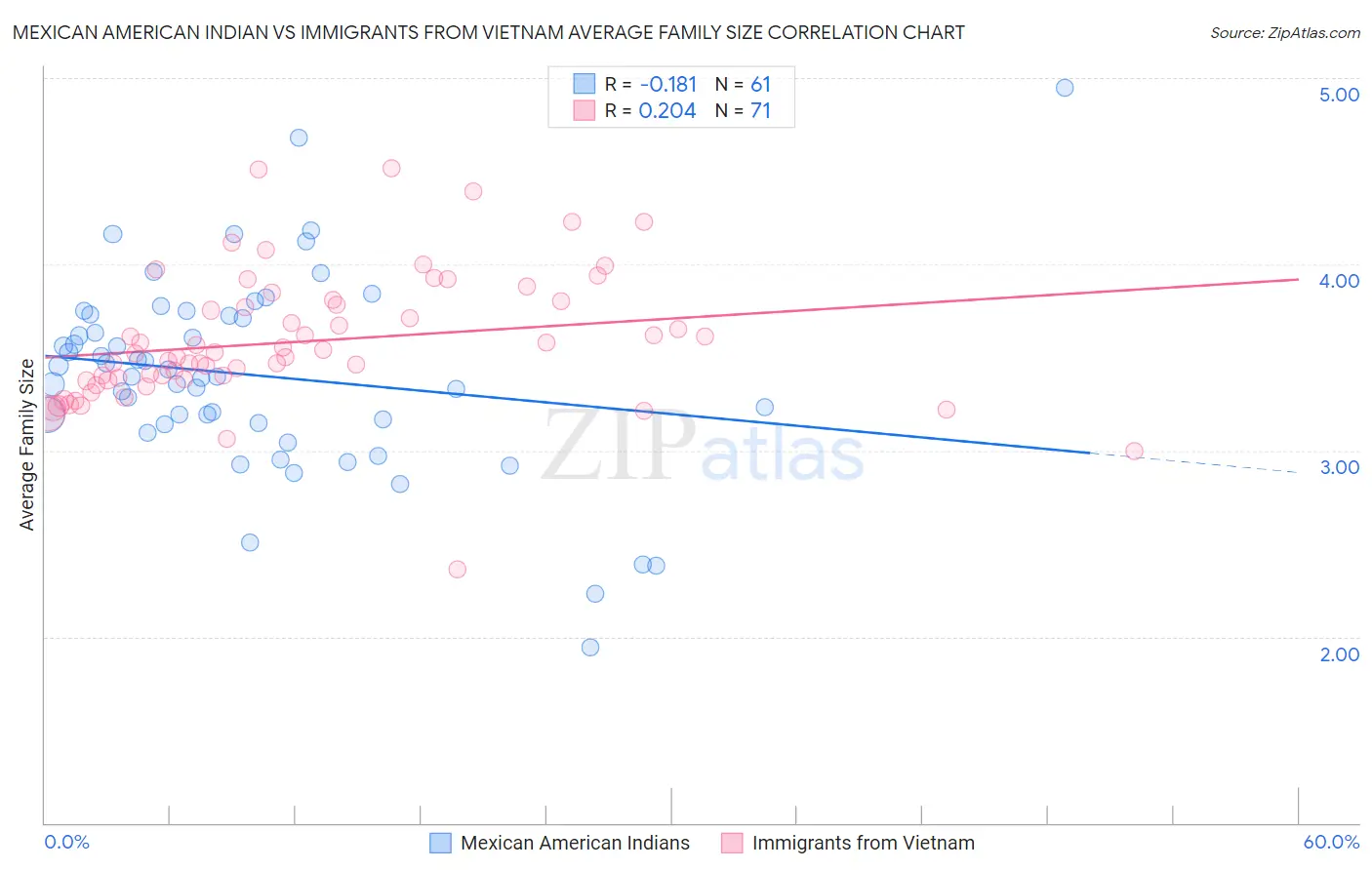 Mexican American Indian vs Immigrants from Vietnam Average Family Size