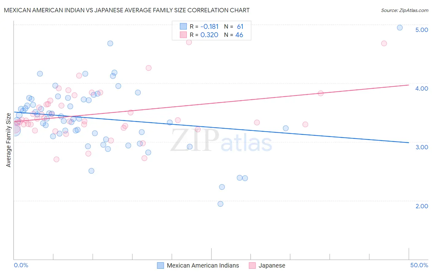 Mexican American Indian vs Japanese Average Family Size