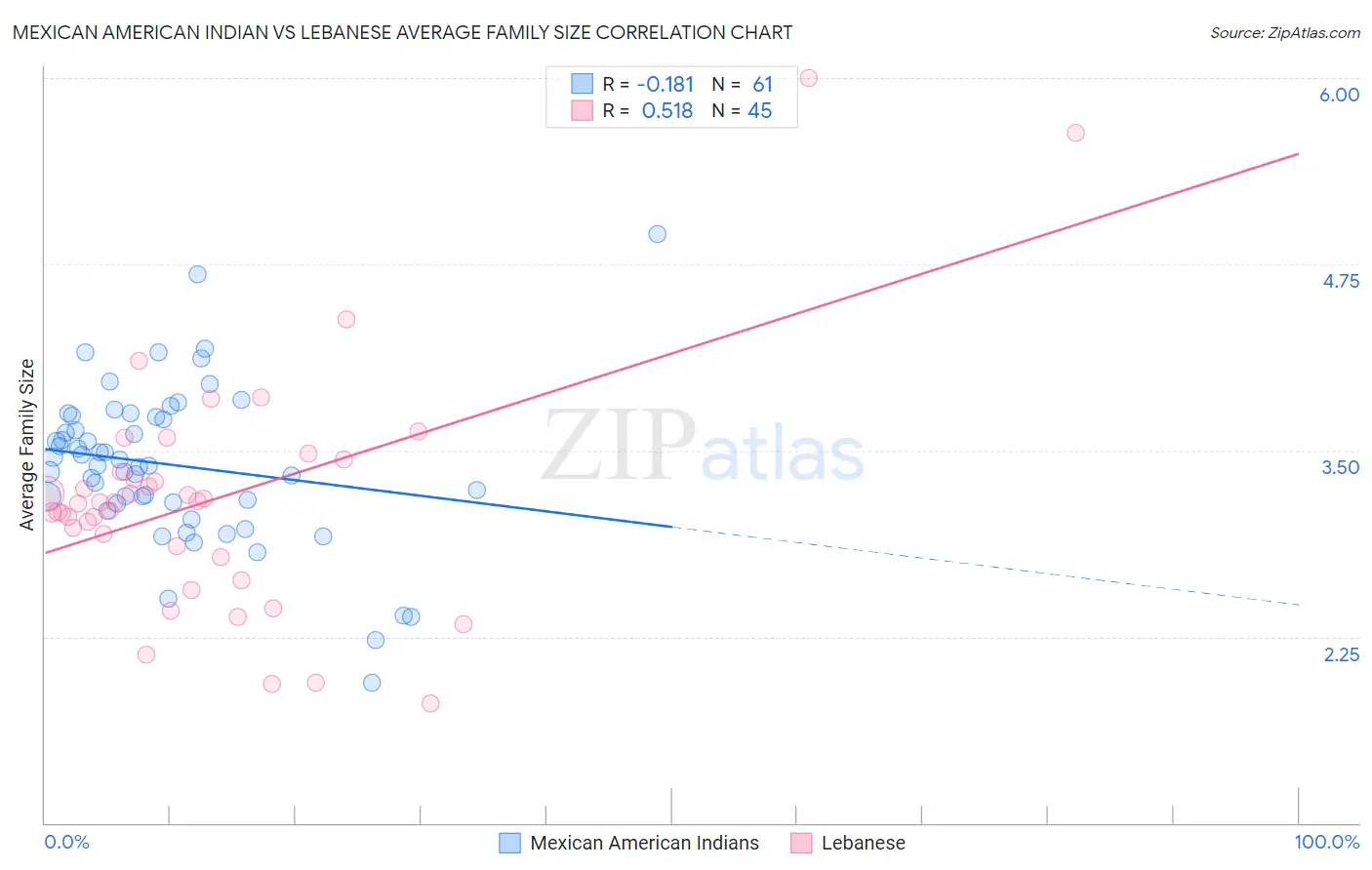 Mexican American Indian vs Lebanese Average Family Size