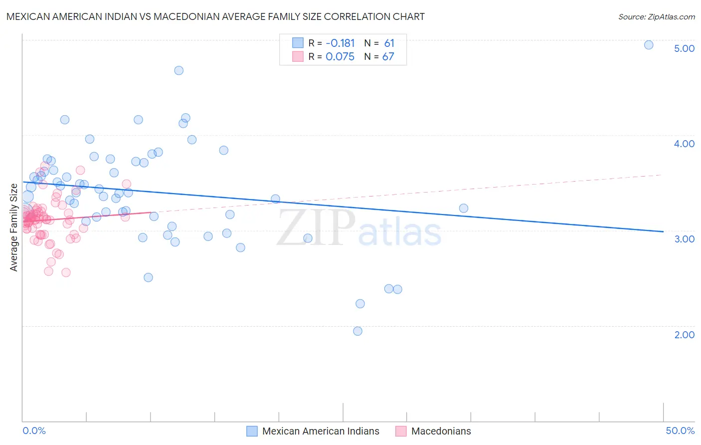 Mexican American Indian vs Macedonian Average Family Size