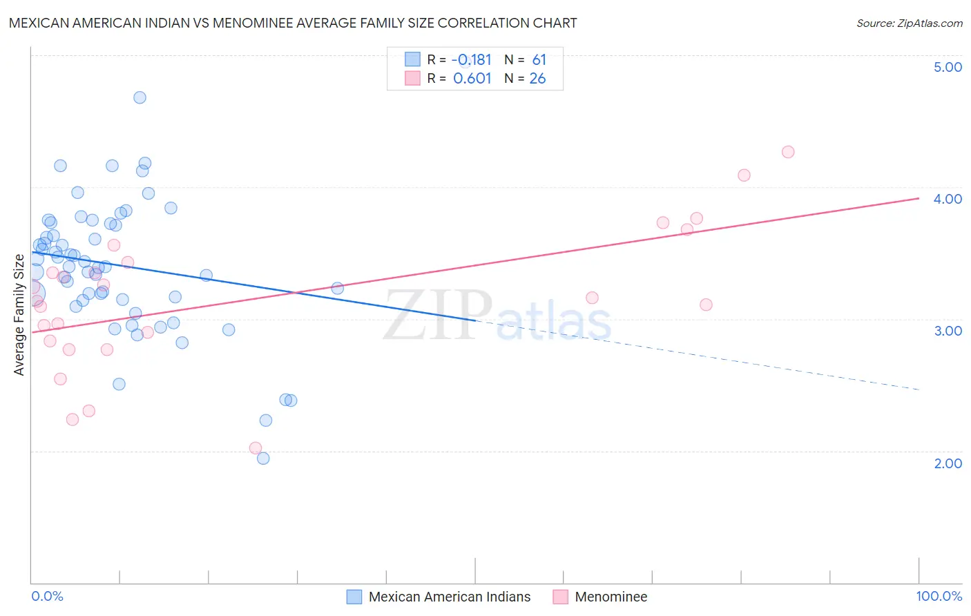 Mexican American Indian vs Menominee Average Family Size