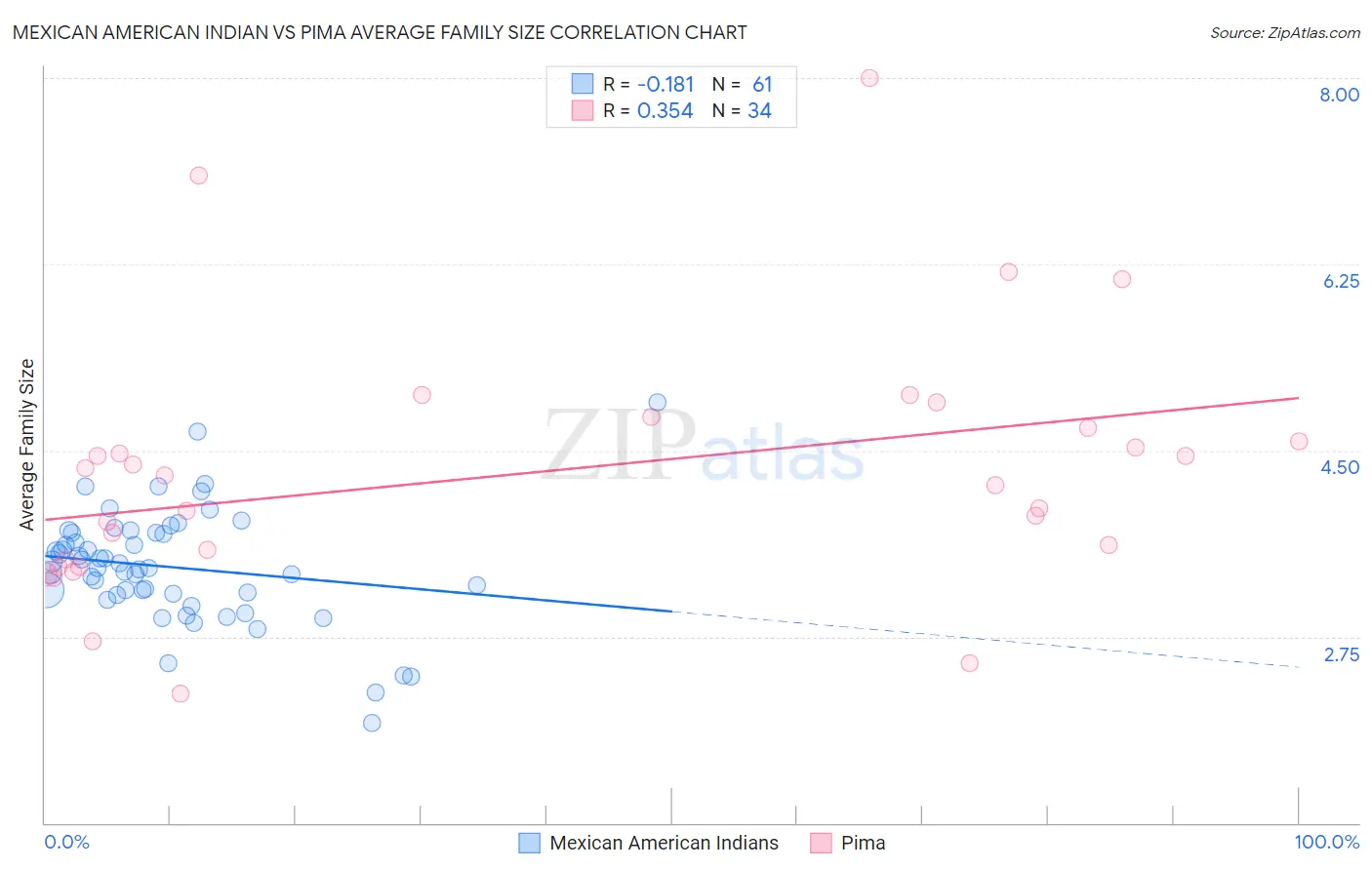 Mexican American Indian vs Pima Average Family Size