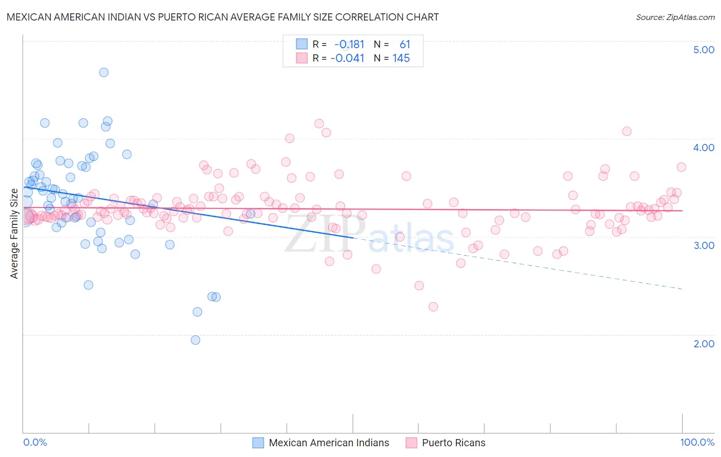 Mexican American Indian vs Puerto Rican Average Family Size