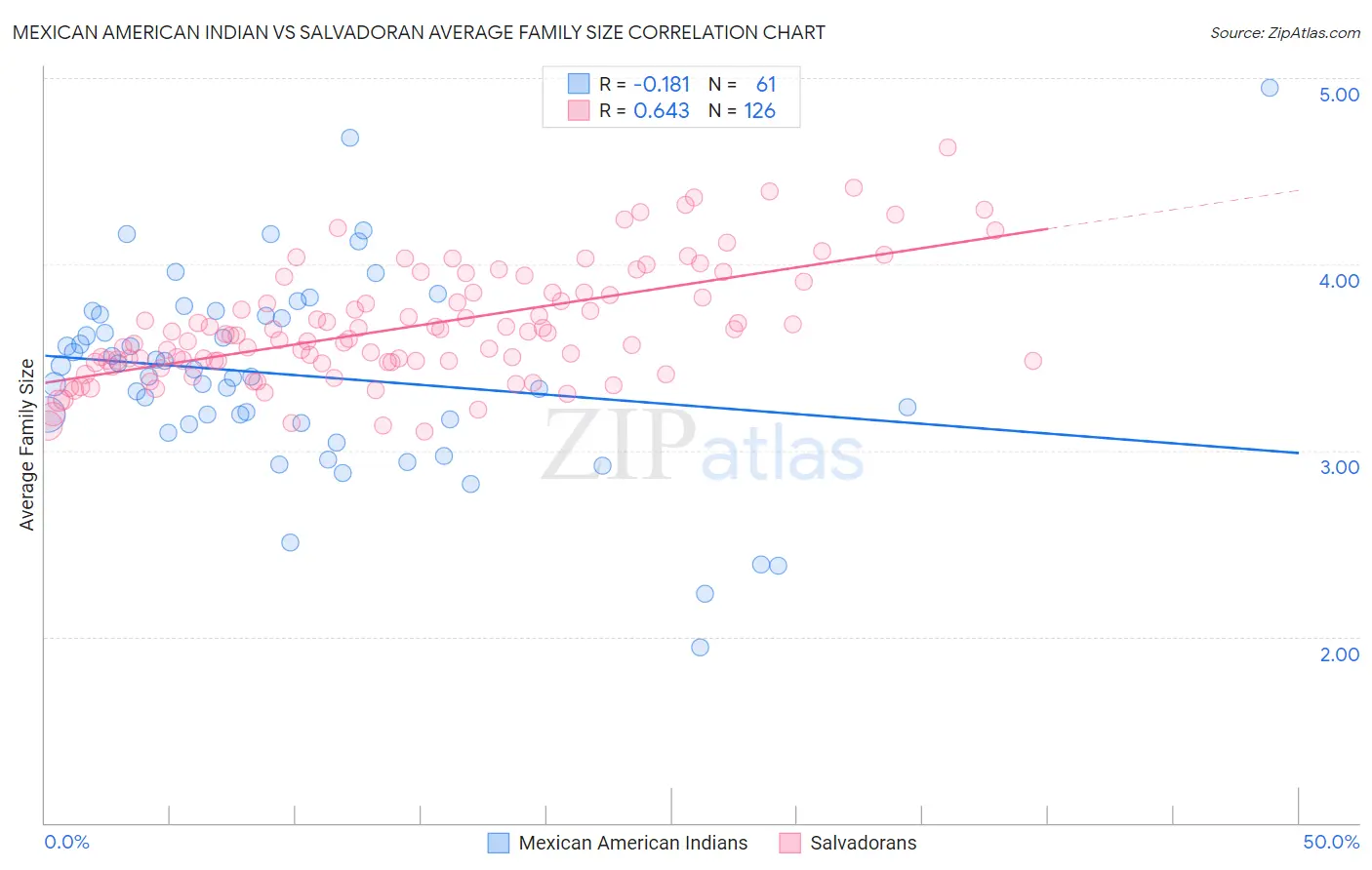 Mexican American Indian vs Salvadoran Average Family Size