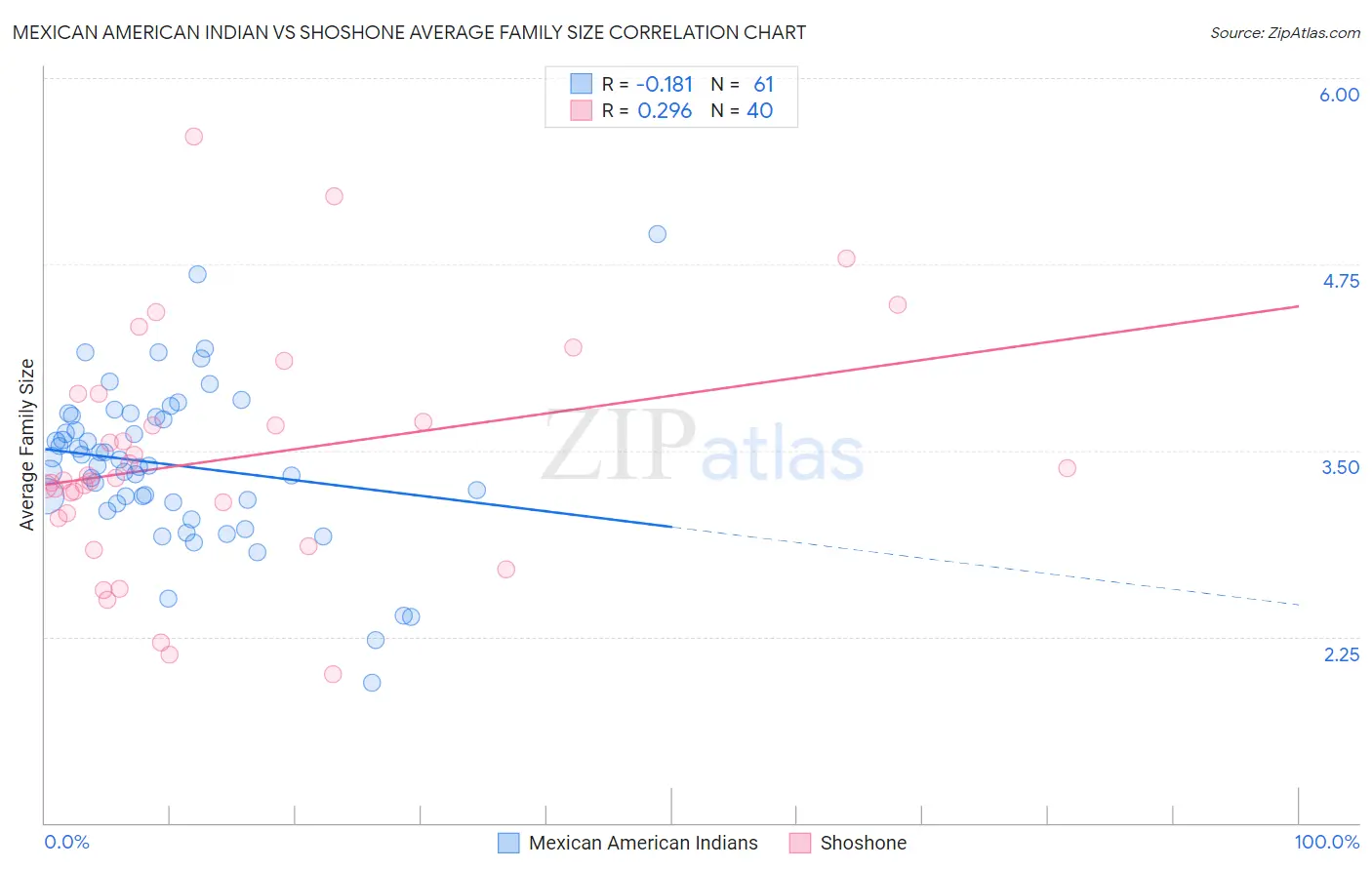 Mexican American Indian vs Shoshone Average Family Size