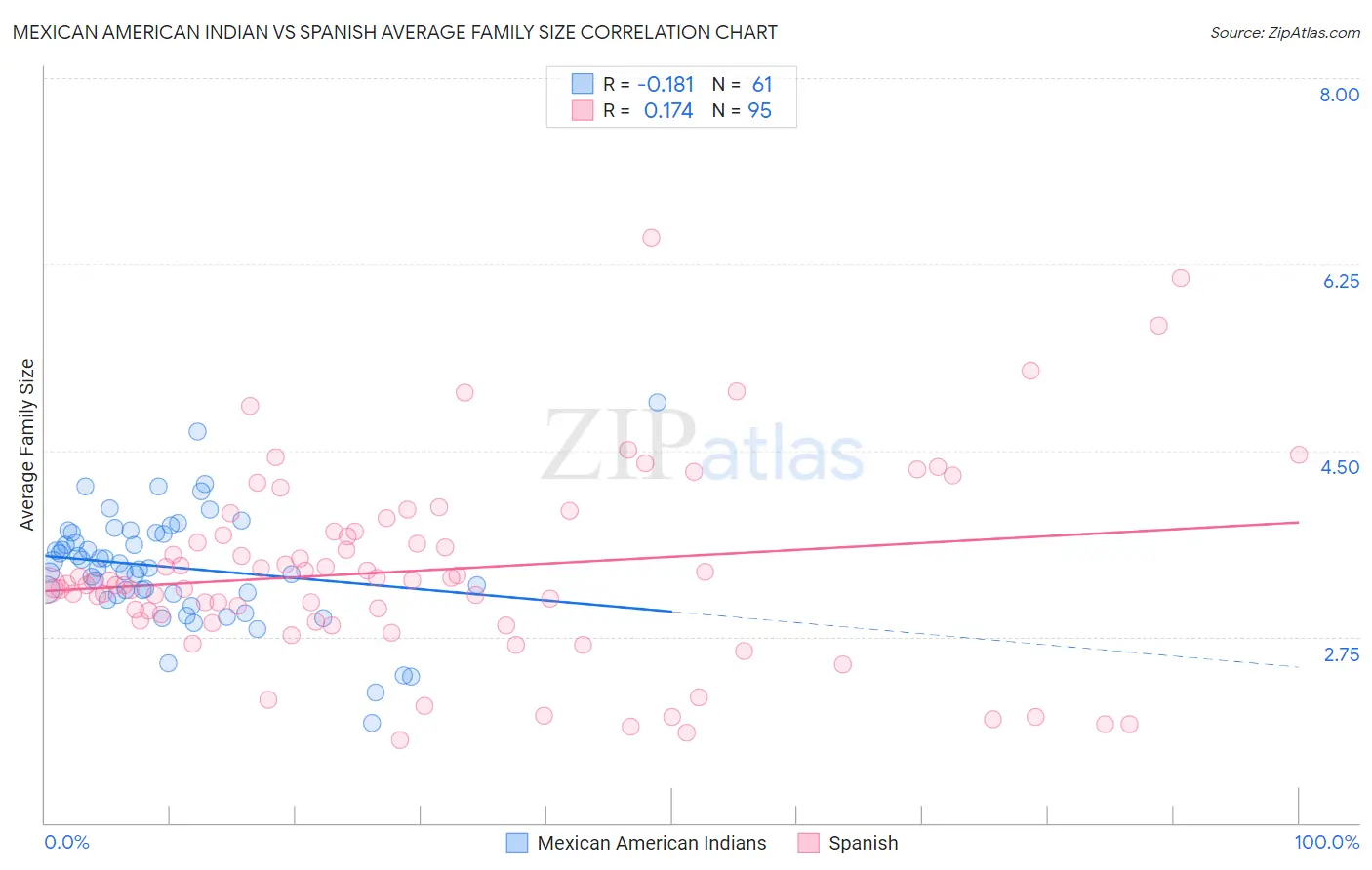 Mexican American Indian vs Spanish Average Family Size