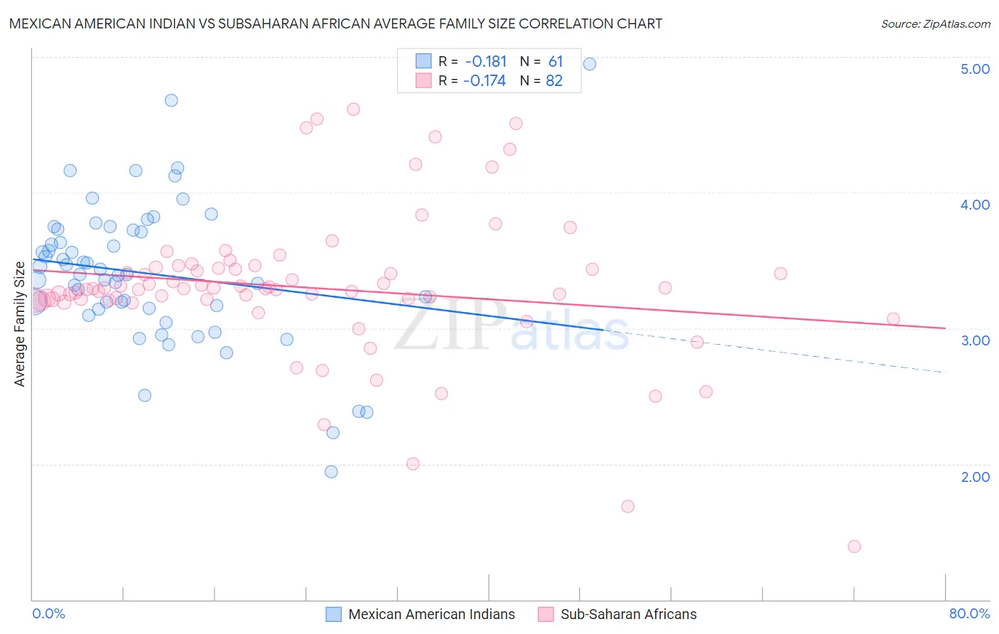 Mexican American Indian vs Subsaharan African Average Family Size