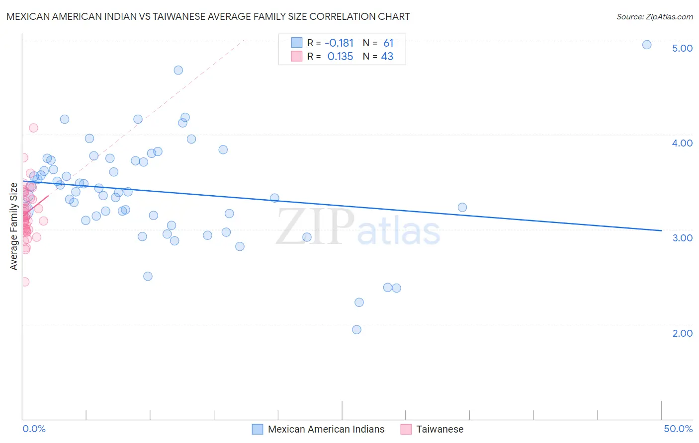Mexican American Indian vs Taiwanese Average Family Size