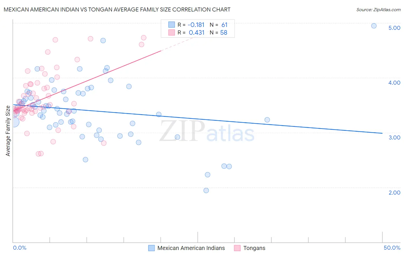 Mexican American Indian vs Tongan Average Family Size