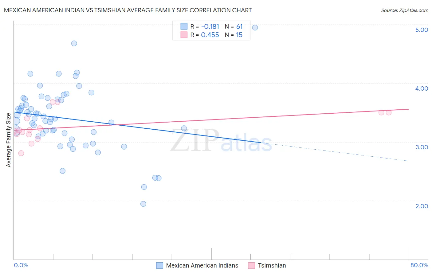 Mexican American Indian vs Tsimshian Average Family Size