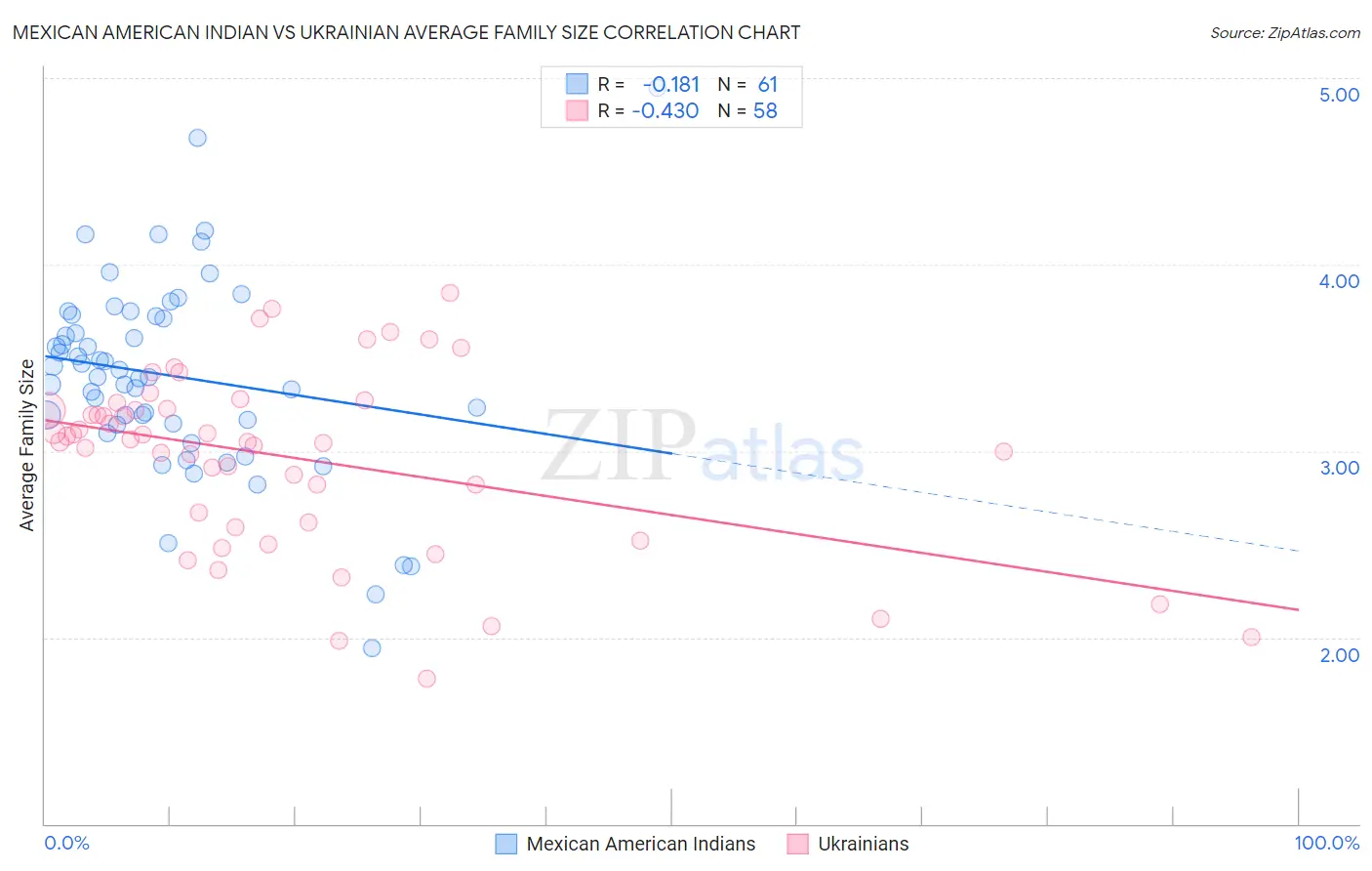 Mexican American Indian vs Ukrainian Average Family Size