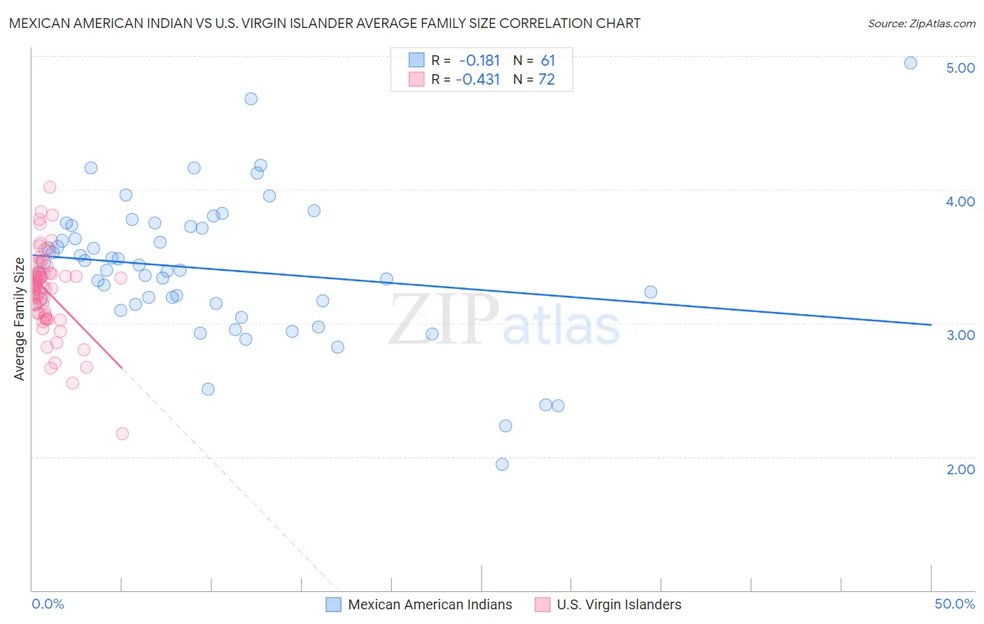 Mexican American Indian vs U.S. Virgin Islander Average Family Size