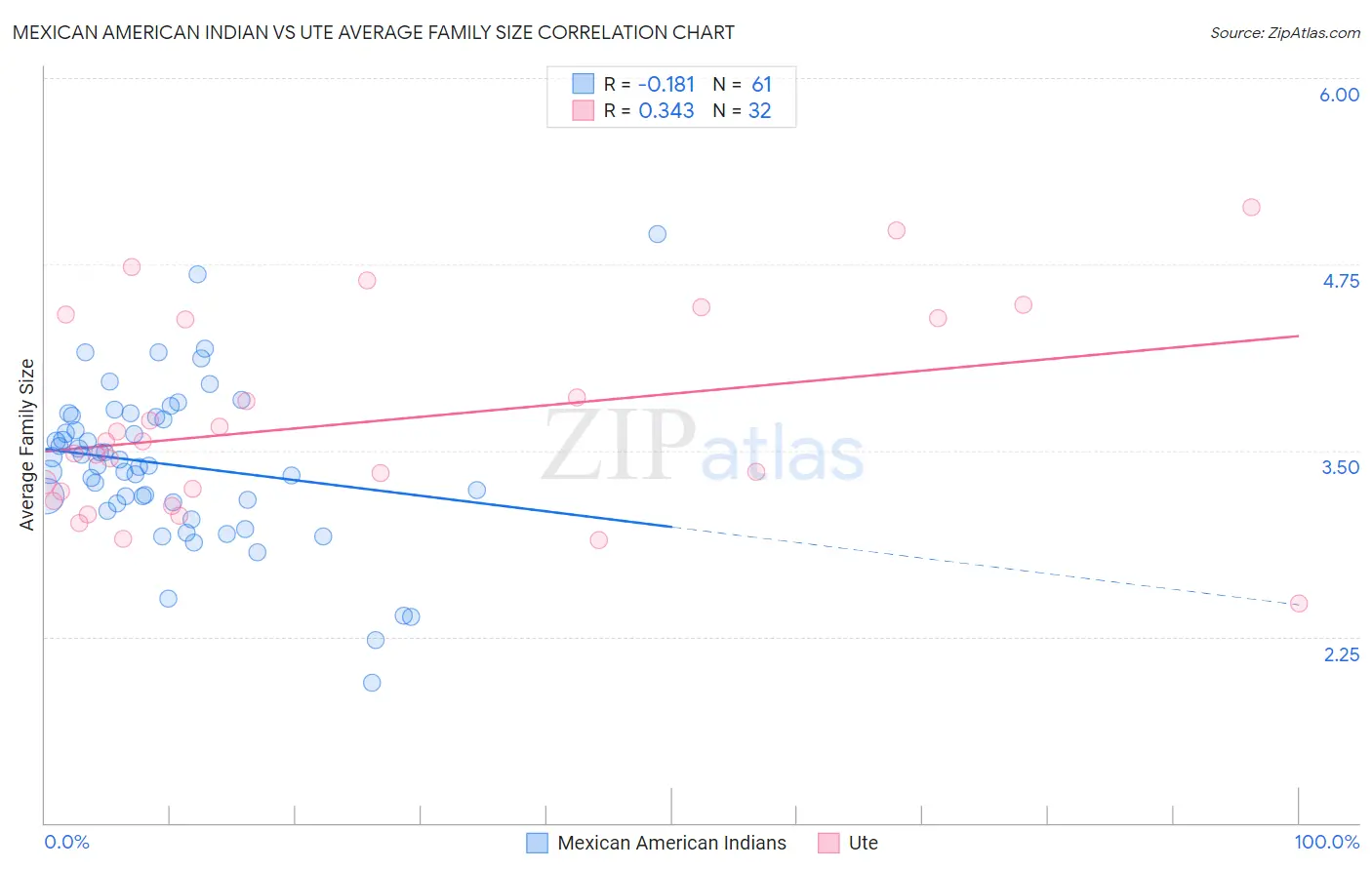 Mexican American Indian vs Ute Average Family Size