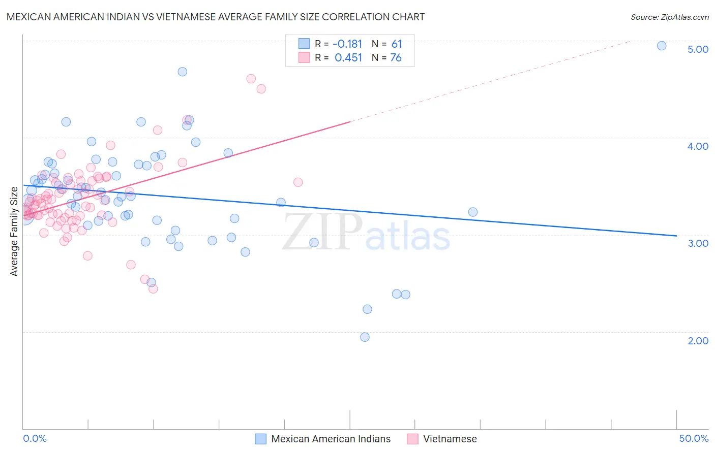 Mexican American Indian vs Vietnamese Average Family Size