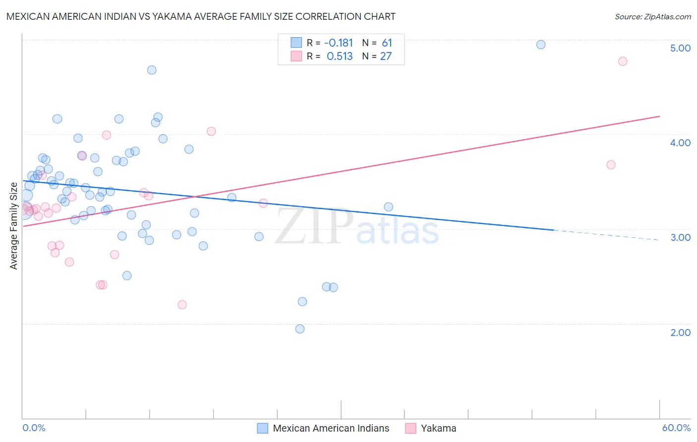 Mexican American Indian vs Yakama Average Family Size