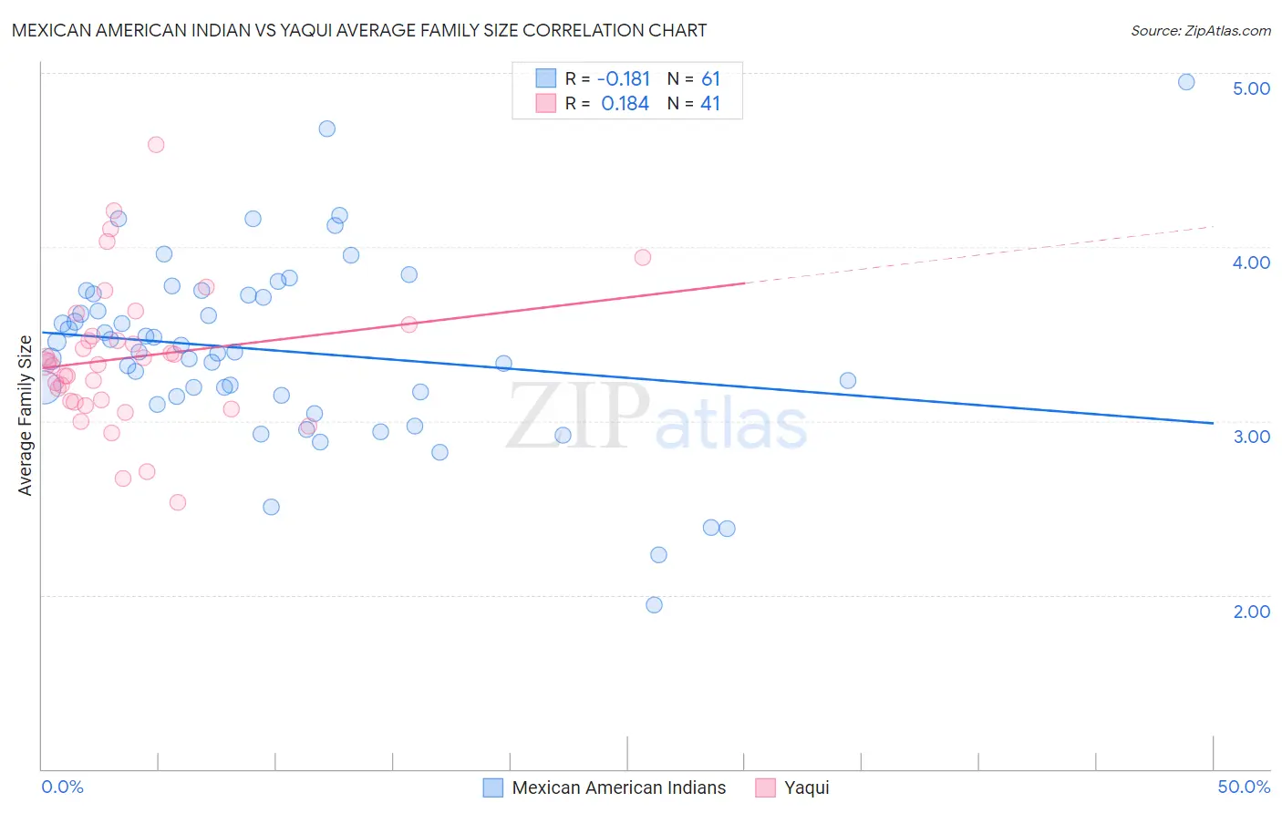 Mexican American Indian vs Yaqui Average Family Size