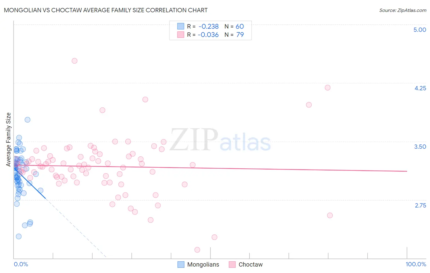 Mongolian vs Choctaw Average Family Size