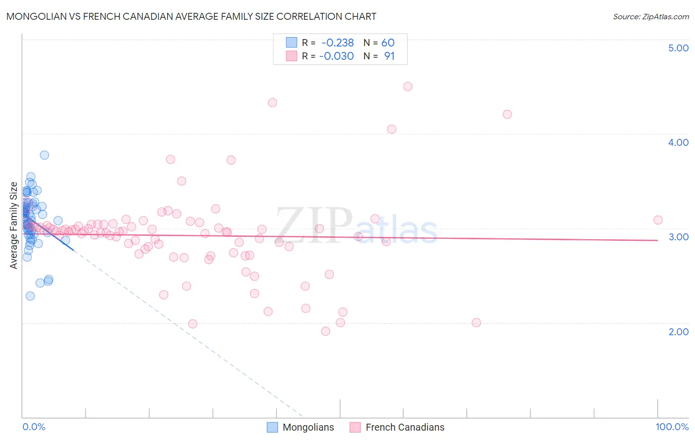 Mongolian vs French Canadian Average Family Size