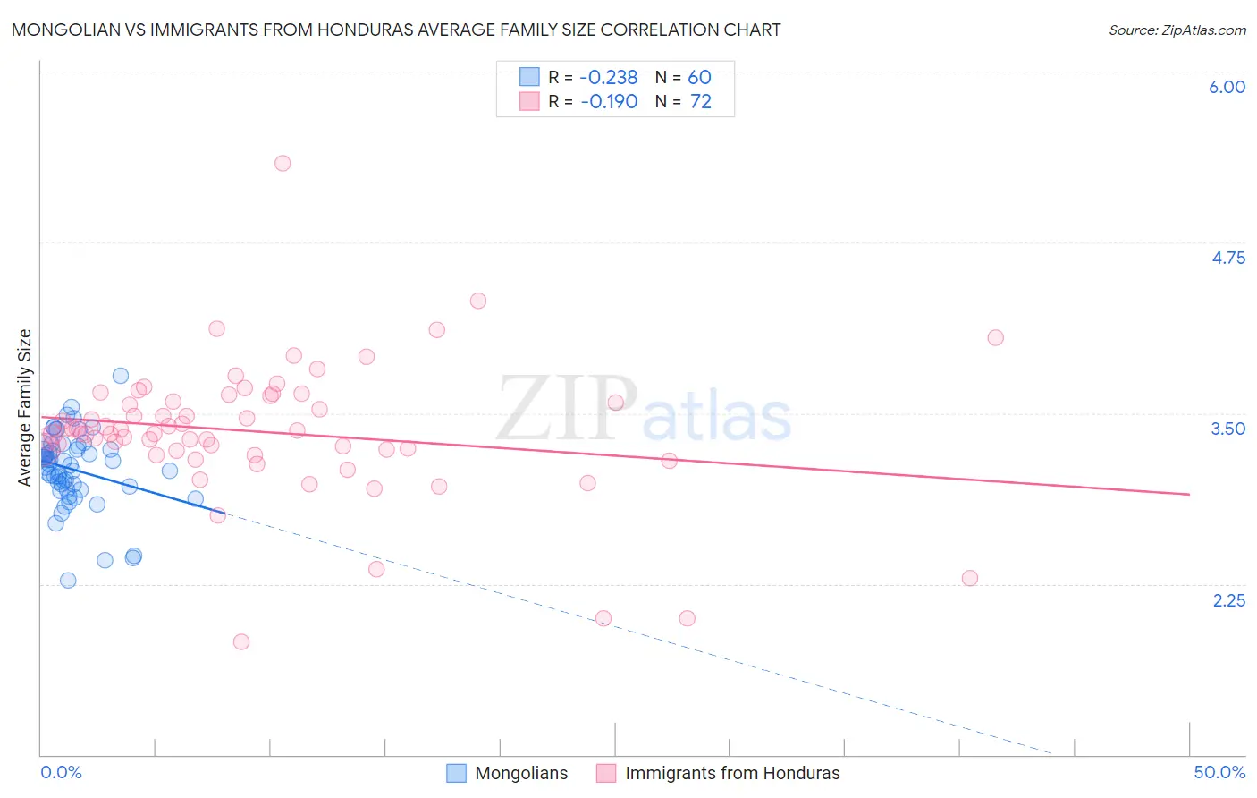 Mongolian vs Immigrants from Honduras Average Family Size