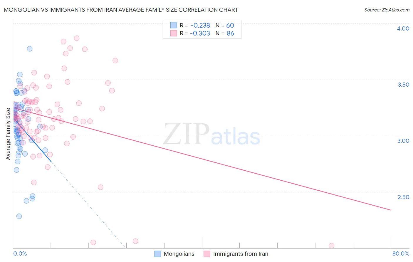 Mongolian vs Immigrants from Iran Average Family Size