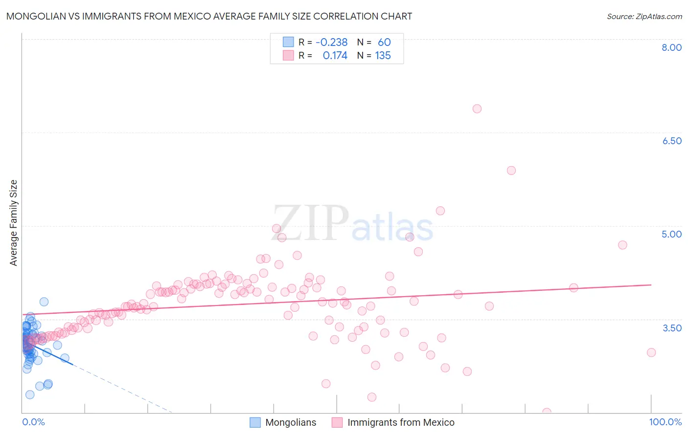 Mongolian vs Immigrants from Mexico Average Family Size