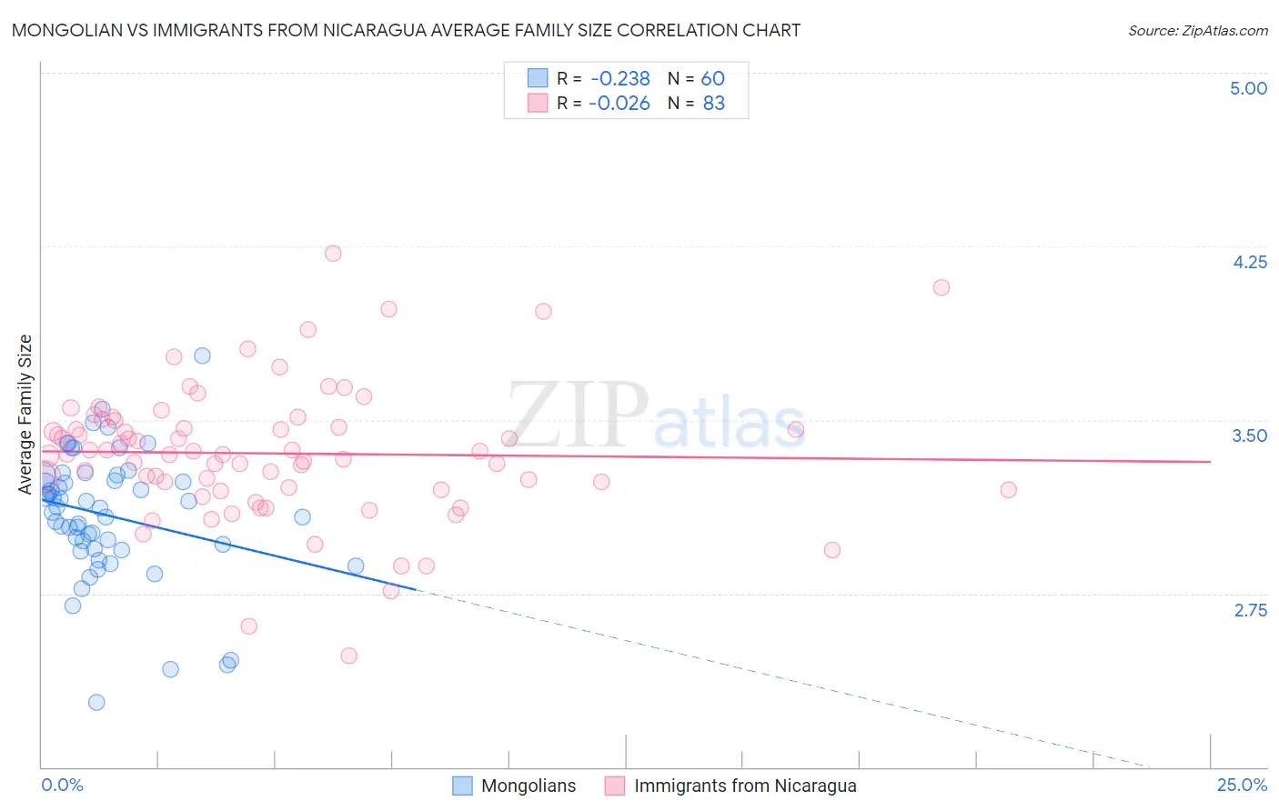 Mongolian vs Immigrants from Nicaragua Average Family Size