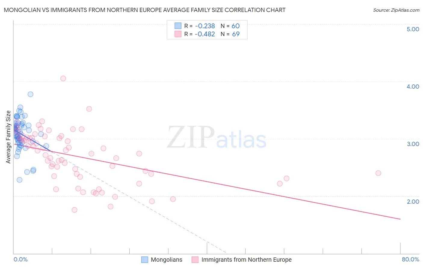 Mongolian vs Immigrants from Northern Europe Average Family Size