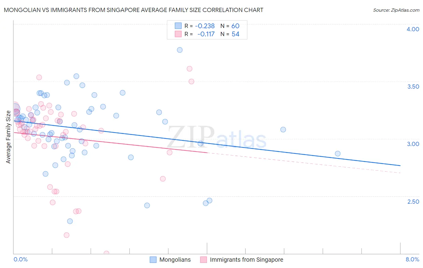 Mongolian vs Immigrants from Singapore Average Family Size