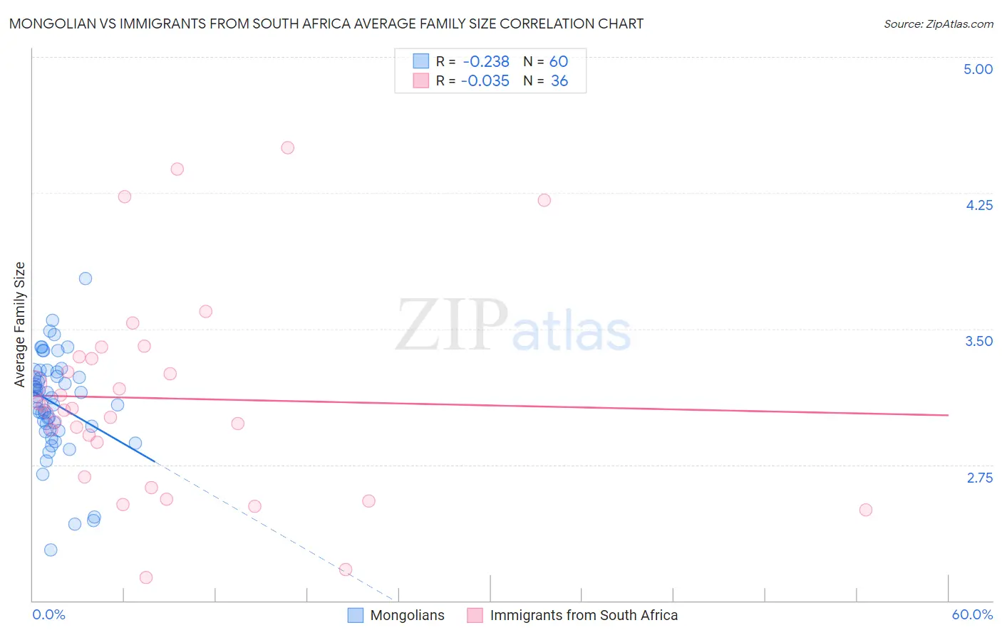 Mongolian vs Immigrants from South Africa Average Family Size