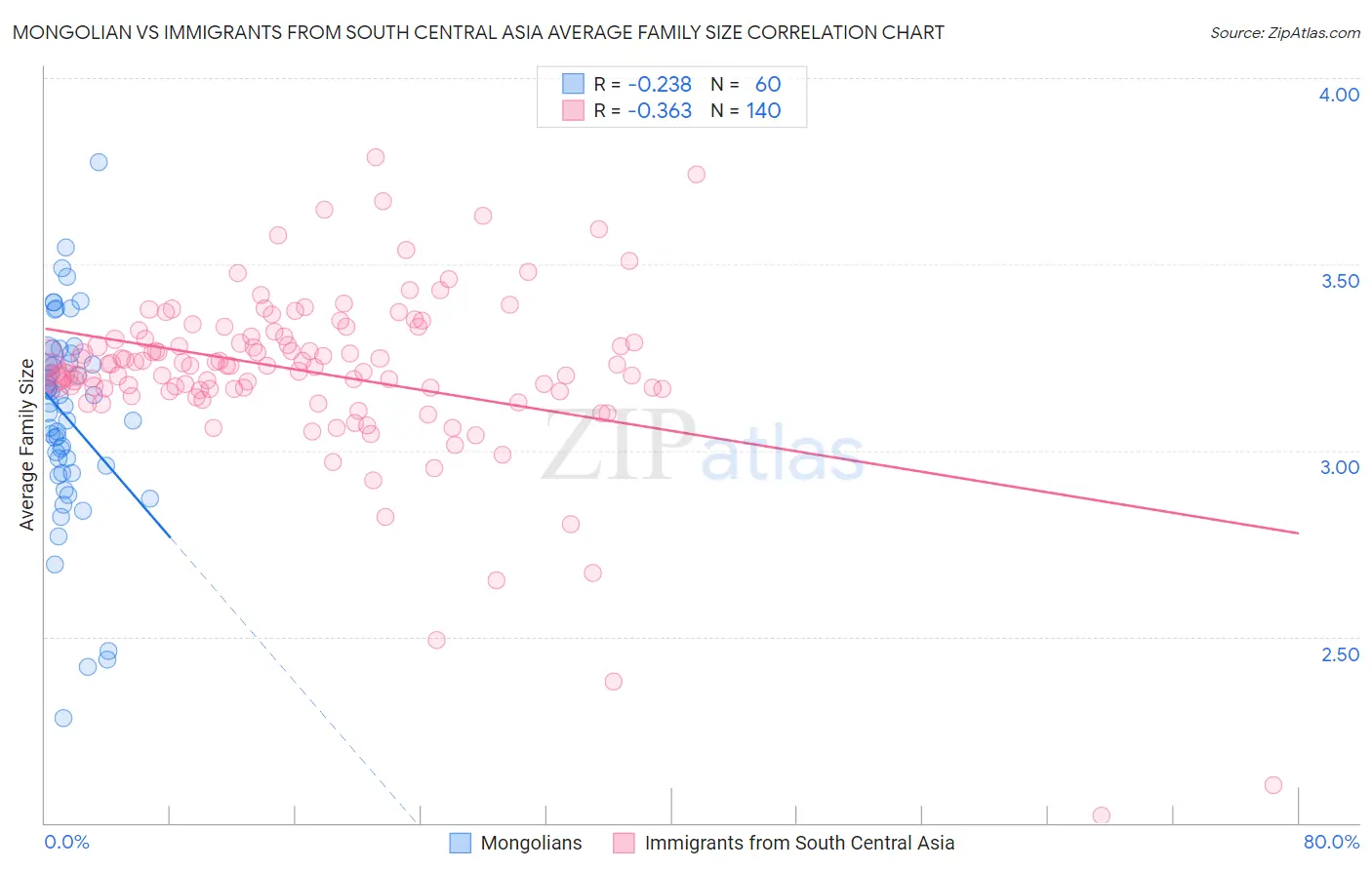 Mongolian vs Immigrants from South Central Asia Average Family Size