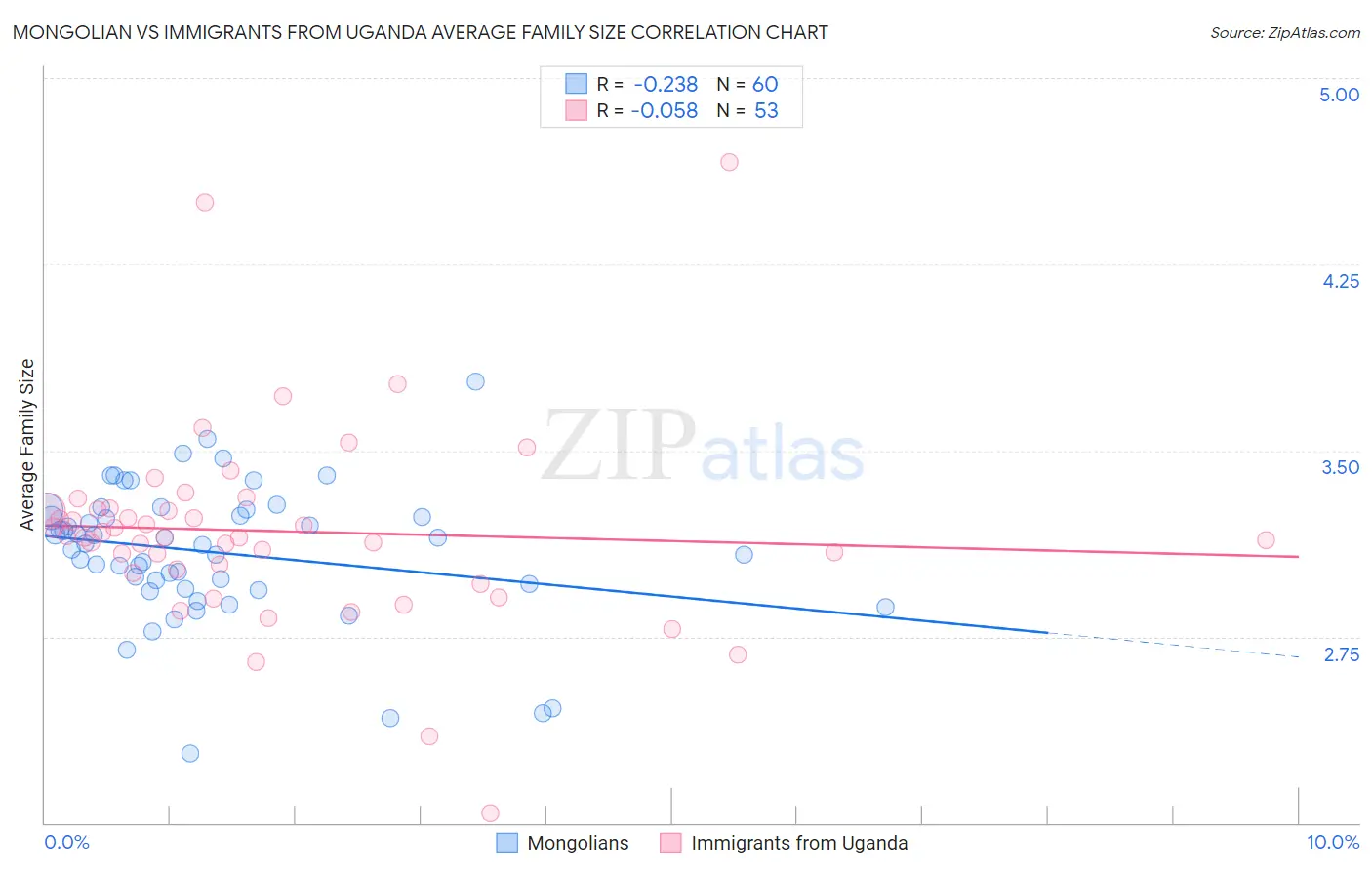 Mongolian vs Immigrants from Uganda Average Family Size