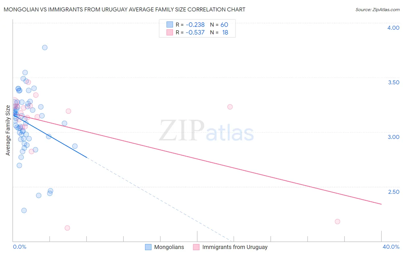 Mongolian vs Immigrants from Uruguay Average Family Size