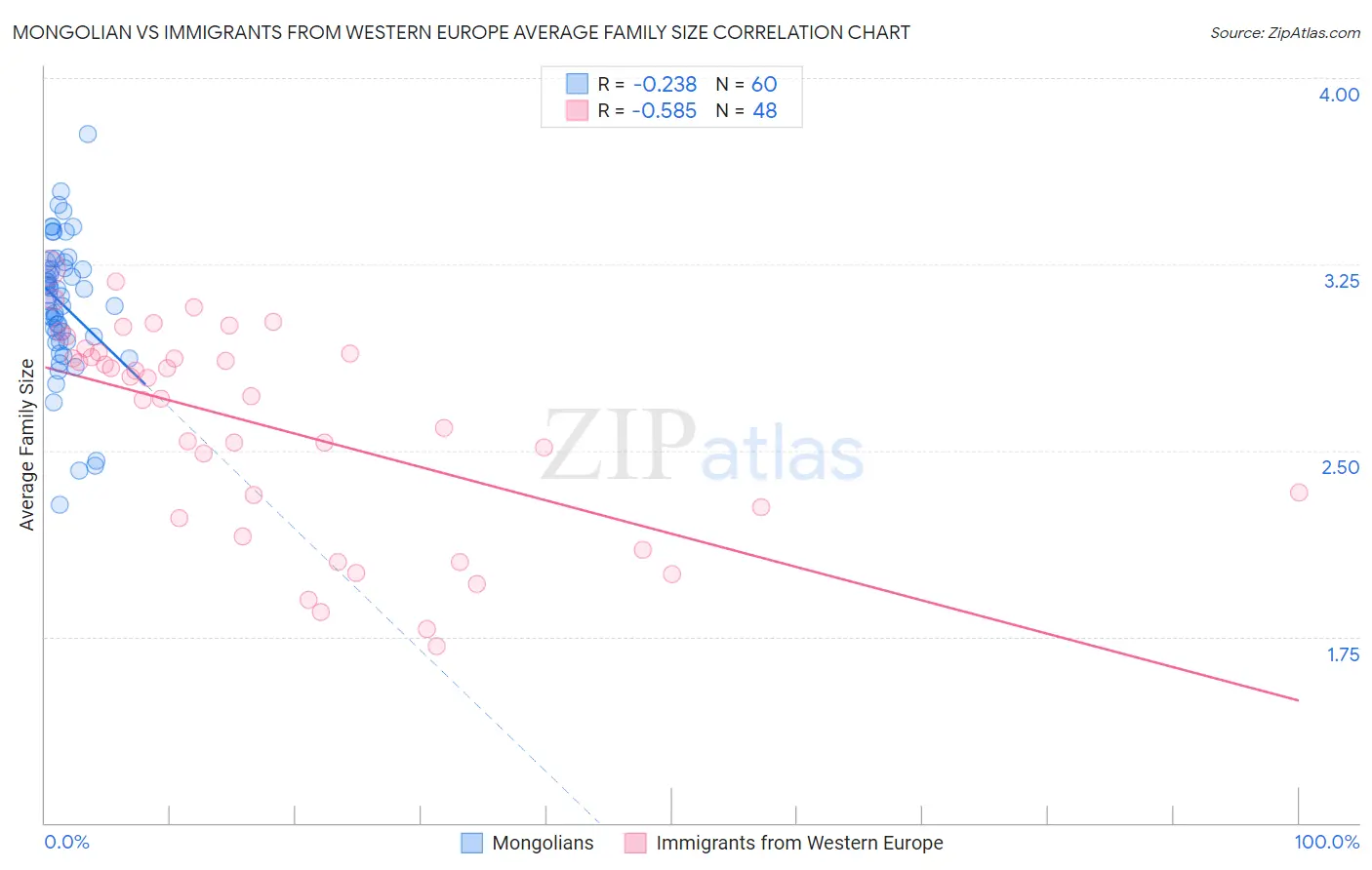 Mongolian vs Immigrants from Western Europe Average Family Size