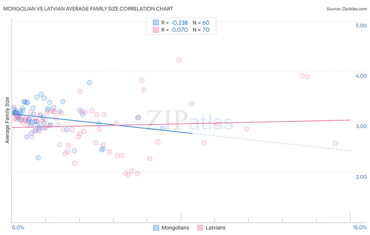 Mongolian vs Latvian Average Family Size