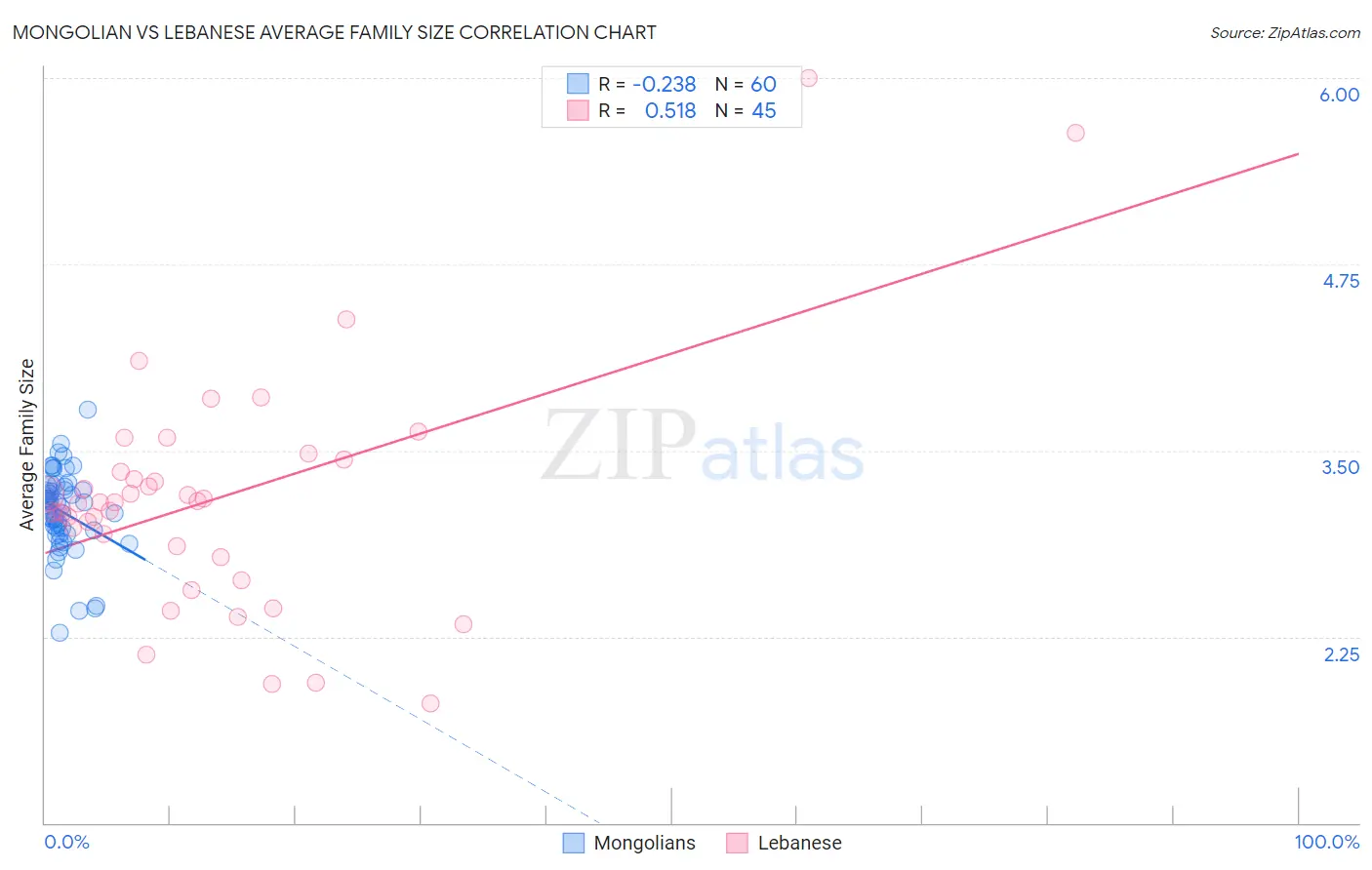 Mongolian vs Lebanese Average Family Size