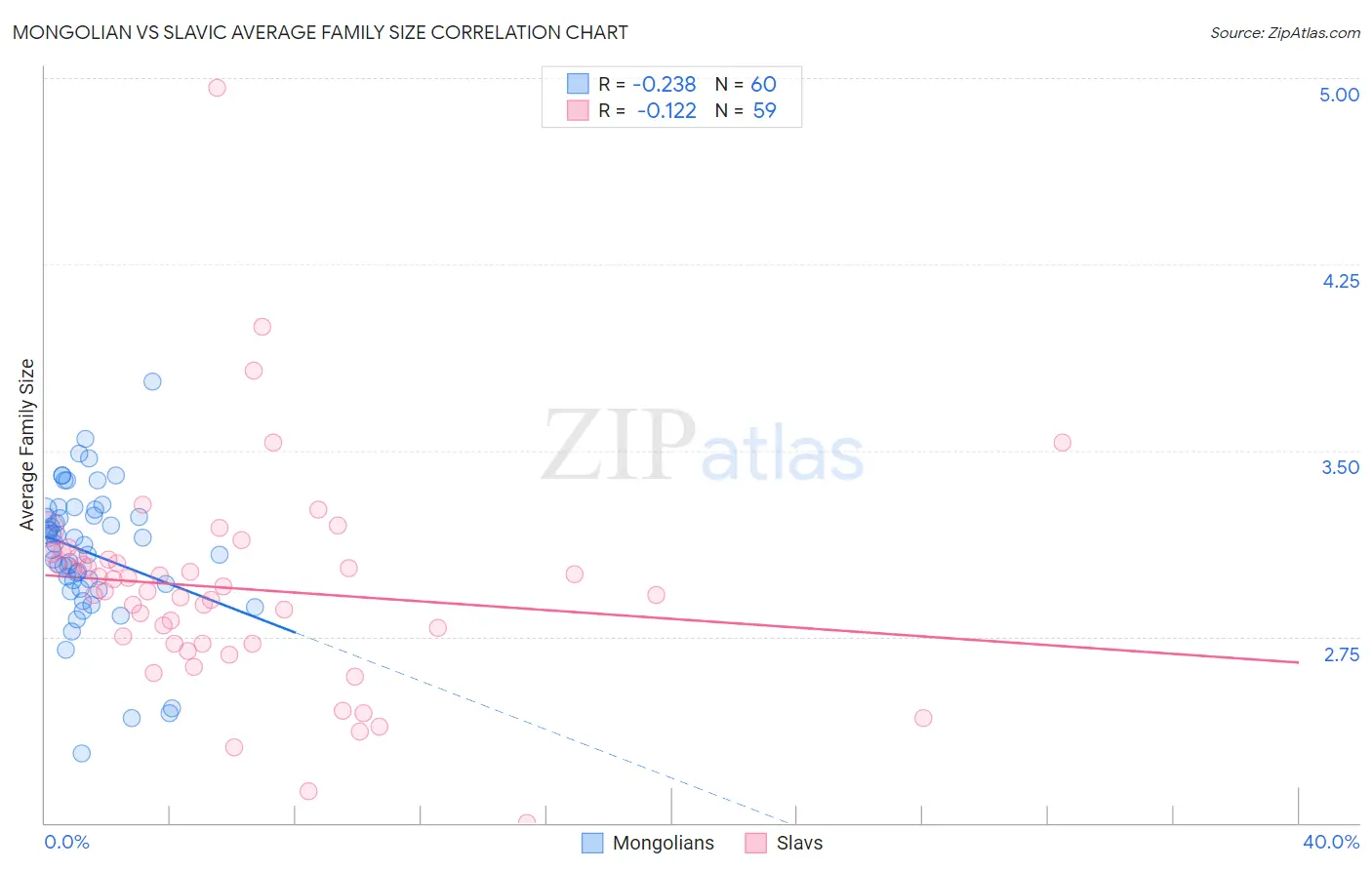 Mongolian vs Slavic Average Family Size