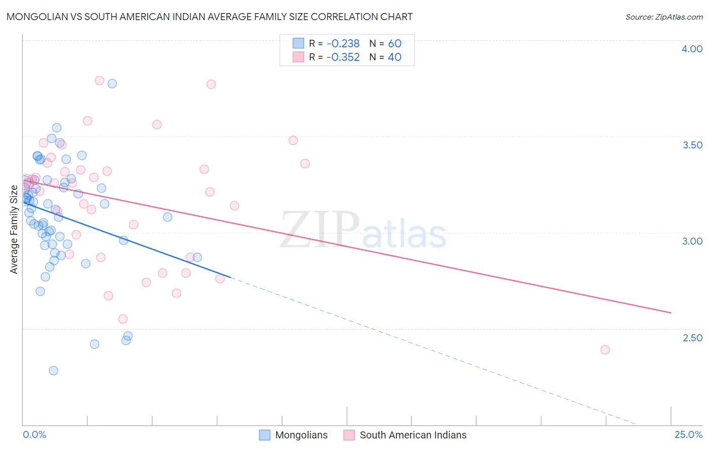 Mongolian vs South American Indian Average Family Size